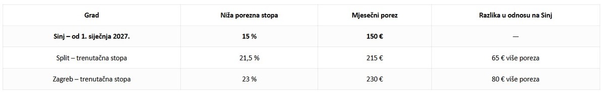 U gradu u Dalmaciji uskoro najniža moguća stopa poreza na dohodak!