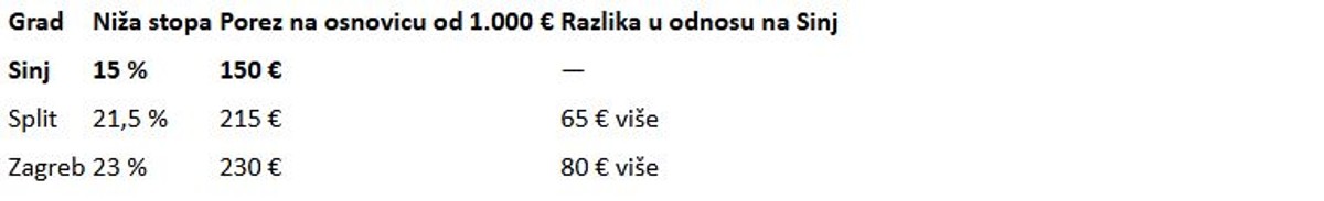 Bulj predlaže najnižu stopu poreza na dohodak u Hrvatskoj – 15 posto za Sinj