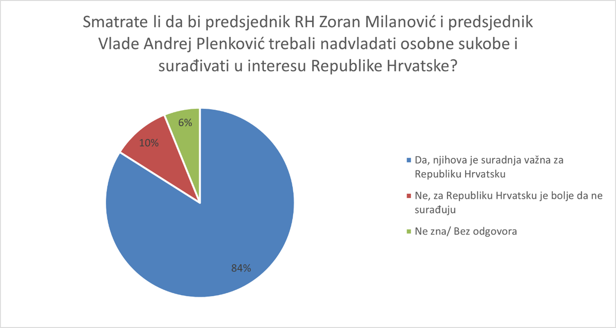 Novo istraživanje Ipsosa: Čak 57 posto HDZ-ovaca krivi i Milanovića i Plenkovića za tvrdu kohabitaciju