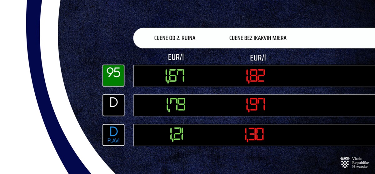 VLADA ODLUČILA: Ovo su nove cijene goriva