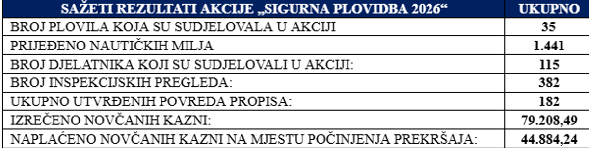 'SIGURNA PLOVIDBA 2026' Provedeno 382 inspekcijska pregleda, utvrđeno 182 povrede propisa