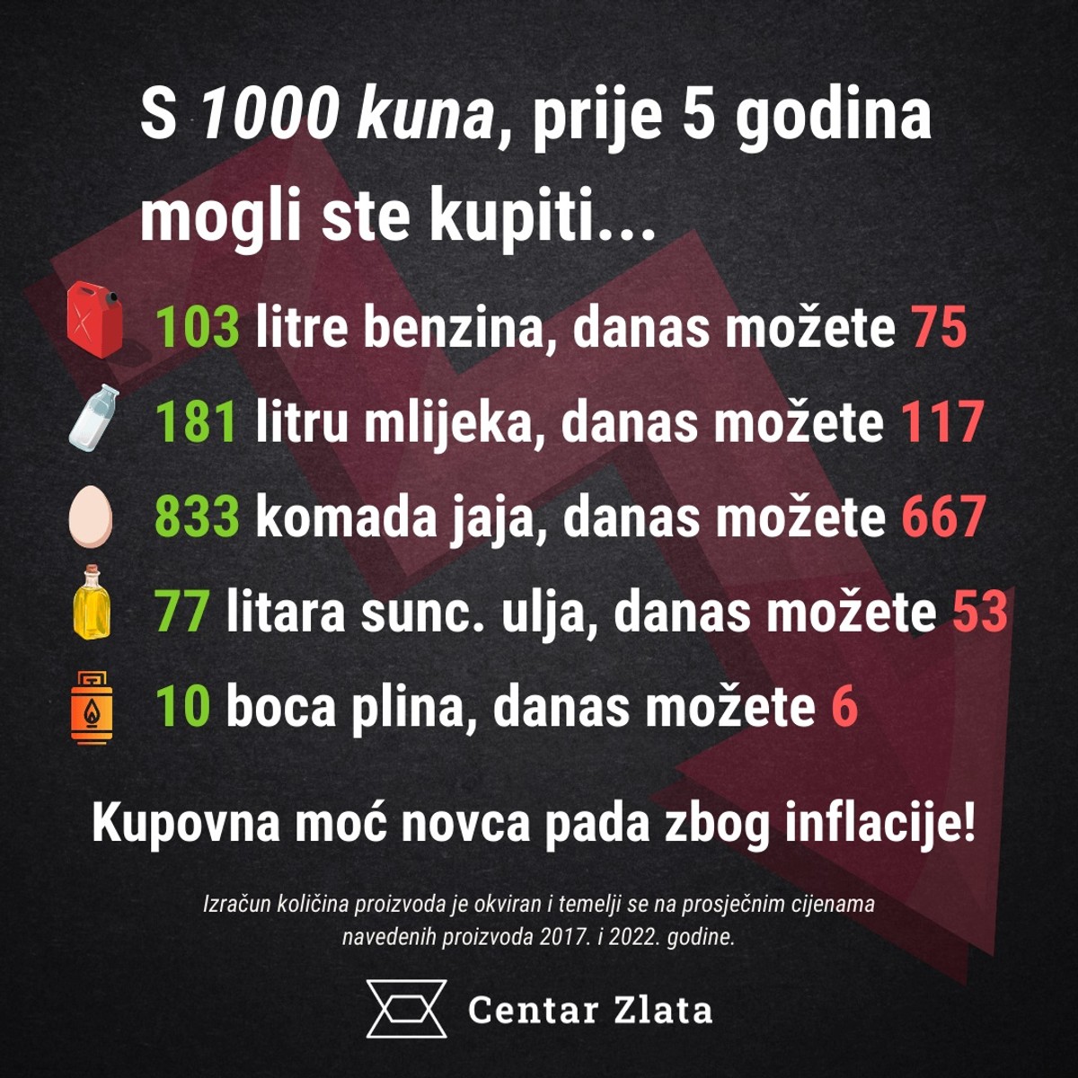 Ako štedite u novcu, izgubili ste čak 12,1% u samo godinu dana. Kako stati na kraj velikim gubicima?