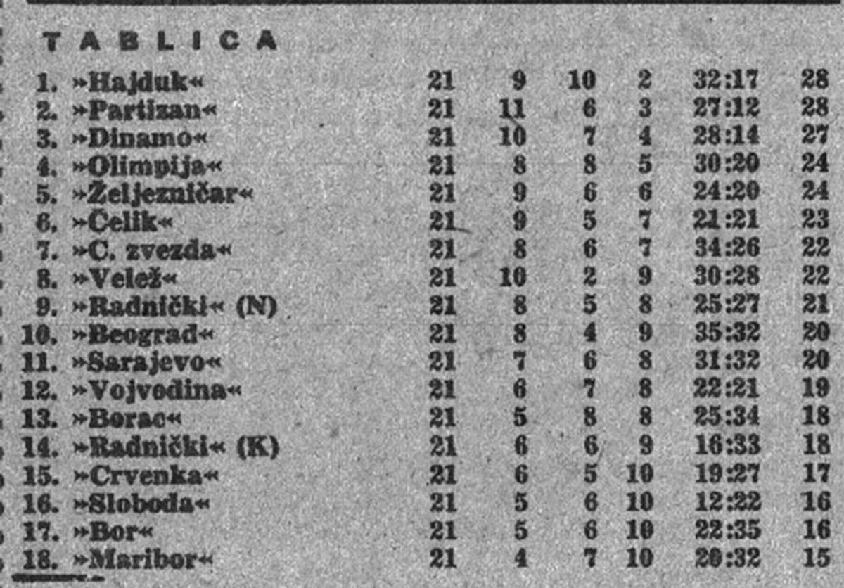 Hajduk pobijedio, Stari plac ispratio igrače koncertom zvižduka