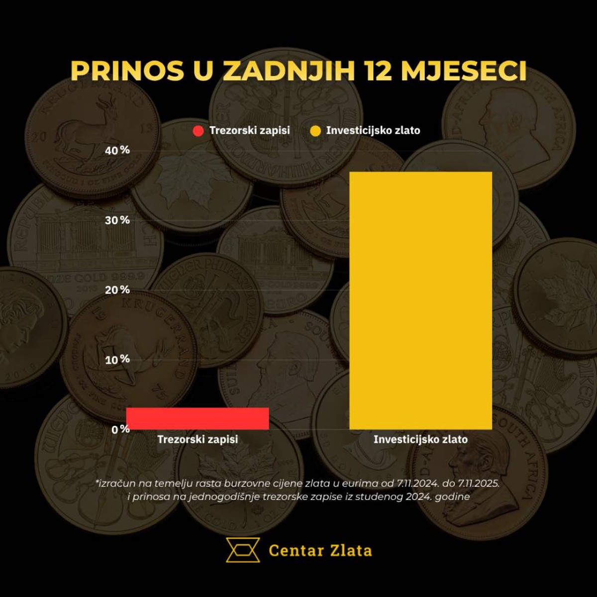 Zlato donijelo 13 puta veću zaradu nego trezorski zapisi - u što danas uložiti?