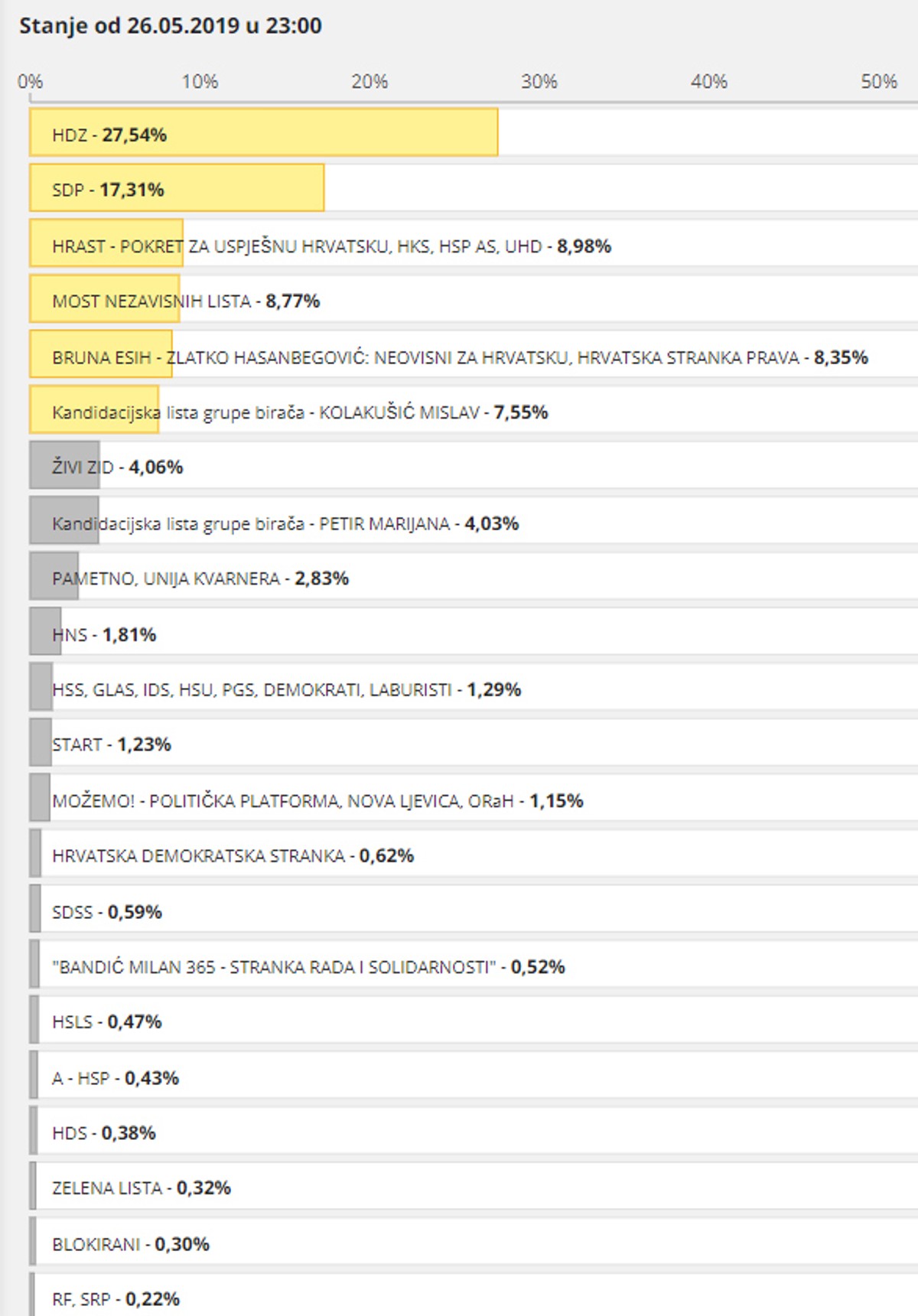 PRVI SLUŽBENI REZULTATI: SDP pobijedio u Splitu, Hrvatski suverenisti dobili više glasova od Mosta i Pametnog!