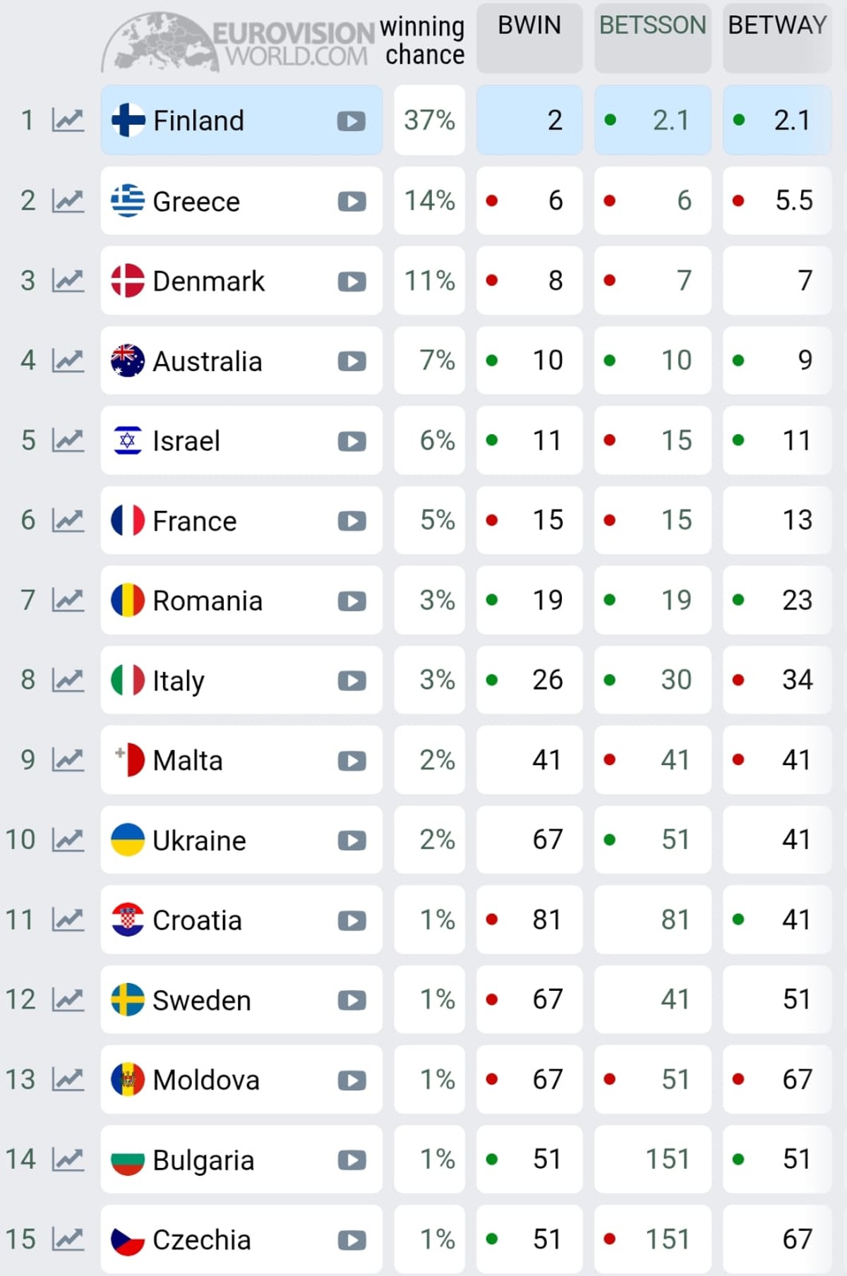 UOČI FINALA EUROSONGA Lelek sve bliže vrhu kladionica!