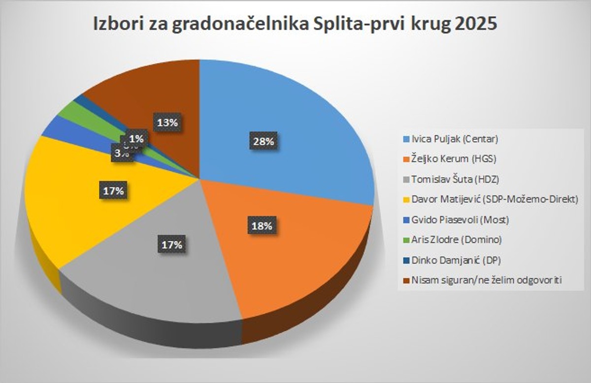 BIT ĆE NEIZVJESNO Pravni fakultet objavio anketu za prvi krug gradonačelničkih izbora u Splitu