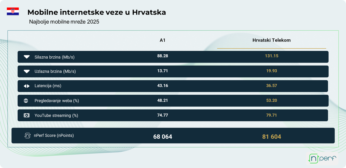 Hrvatski telekom najbolje mobilne mreže u Hrvatskoj 2025