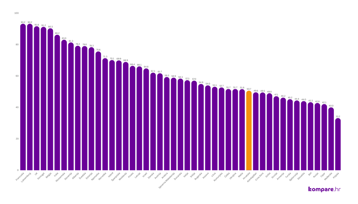 Po pitanju dostupnosti kontracepcije, Hrvatska je pri dnu europske ljestvice