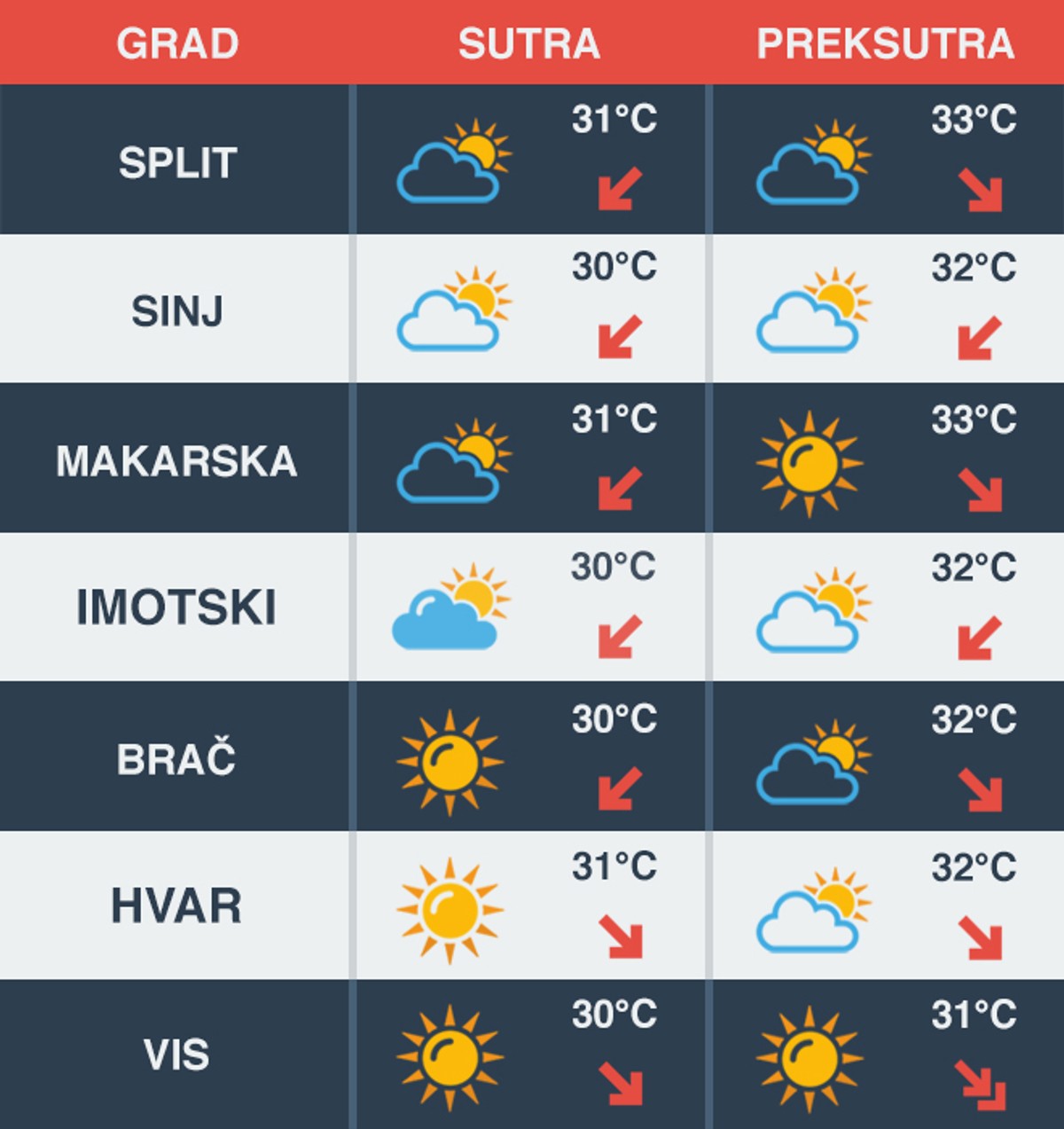 Početkom tjedna svakim danom sve toplije