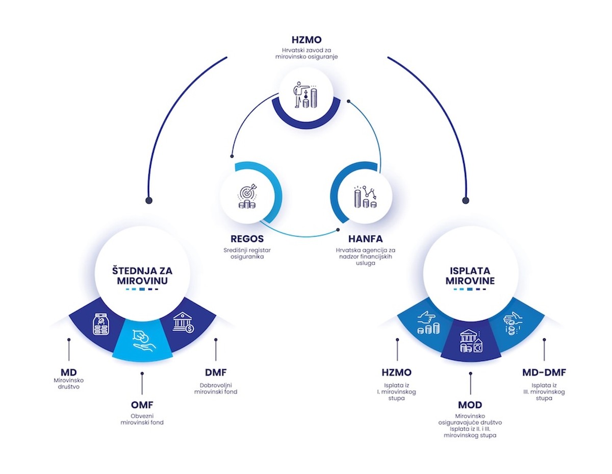 Institucije u mirovinskom sustavu RH