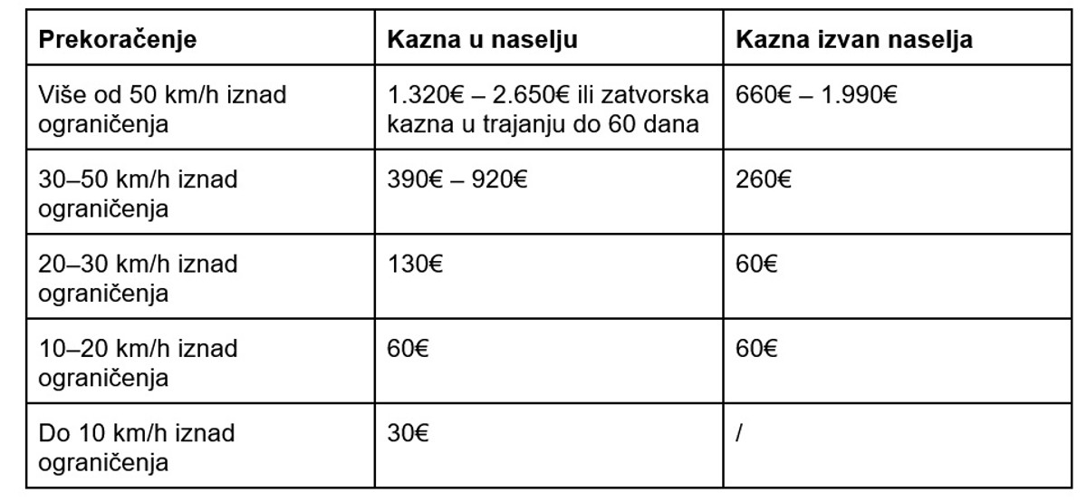 Hrvatska pod nadzorom: 767 kućišta, 201 radar i više od 300 tisuća prekršaja