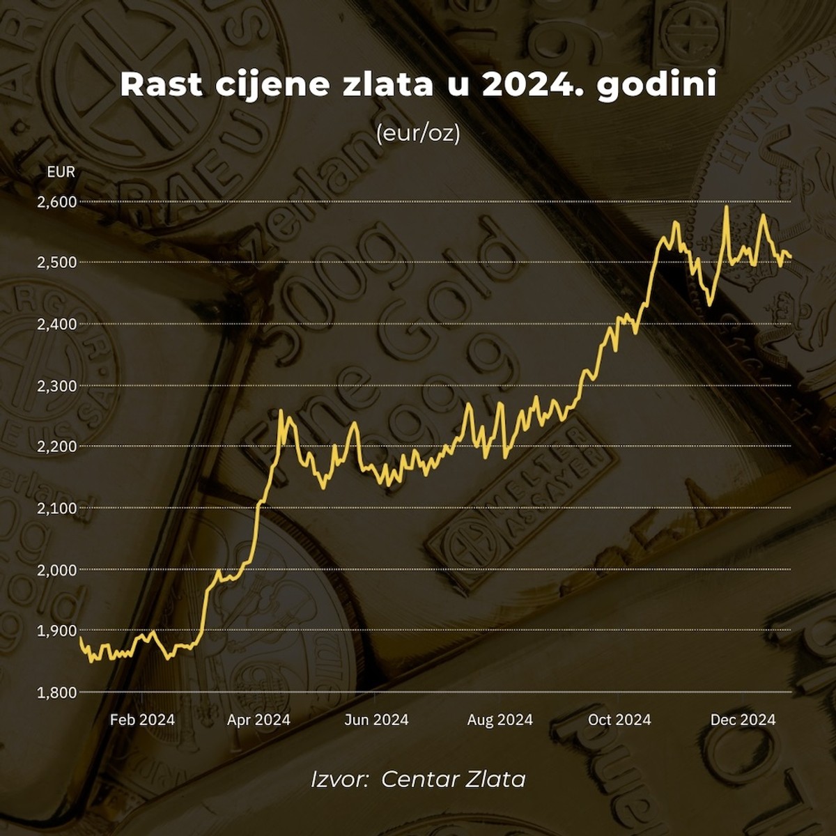 Iza nas je uspješna godina za ulagače u zlato, što možemo očekivati u 2025.?