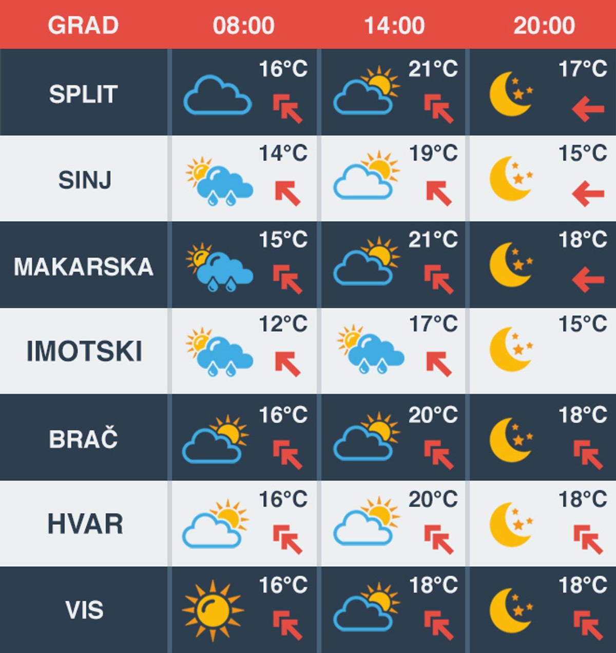 VREMENSKA PROGNOZA: Južina do petka, za vikend zahladnjenje i sjeverozapadnjak 