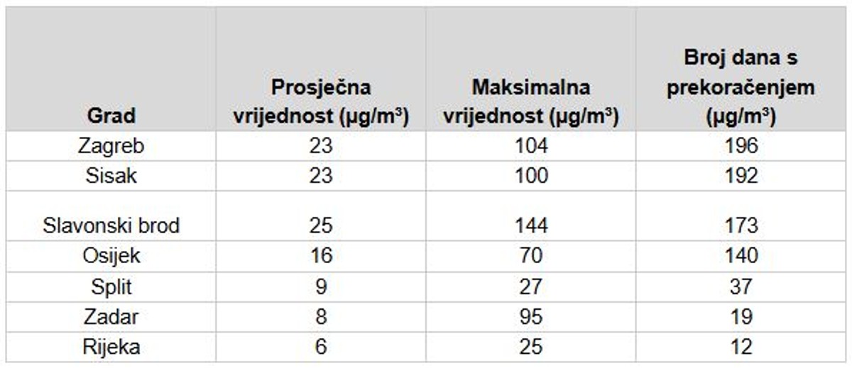 ANALIZA Ovo su najgori i najbolji hrvatski gradovi po čistoći zraka