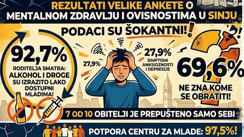 SINJSKI RODITELJI ZABRINUTI Anketa pokazala visoku procjenu dostupnosti alkohola i droga među mladima