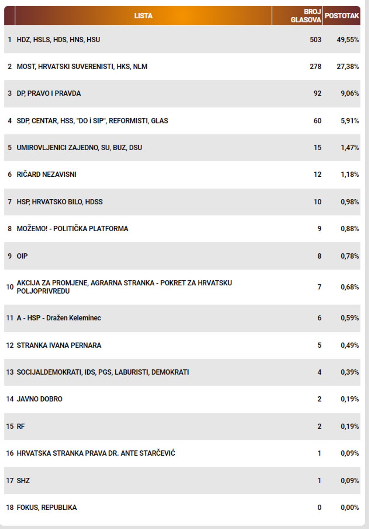 HDZ glatko pobijedio u Sinju