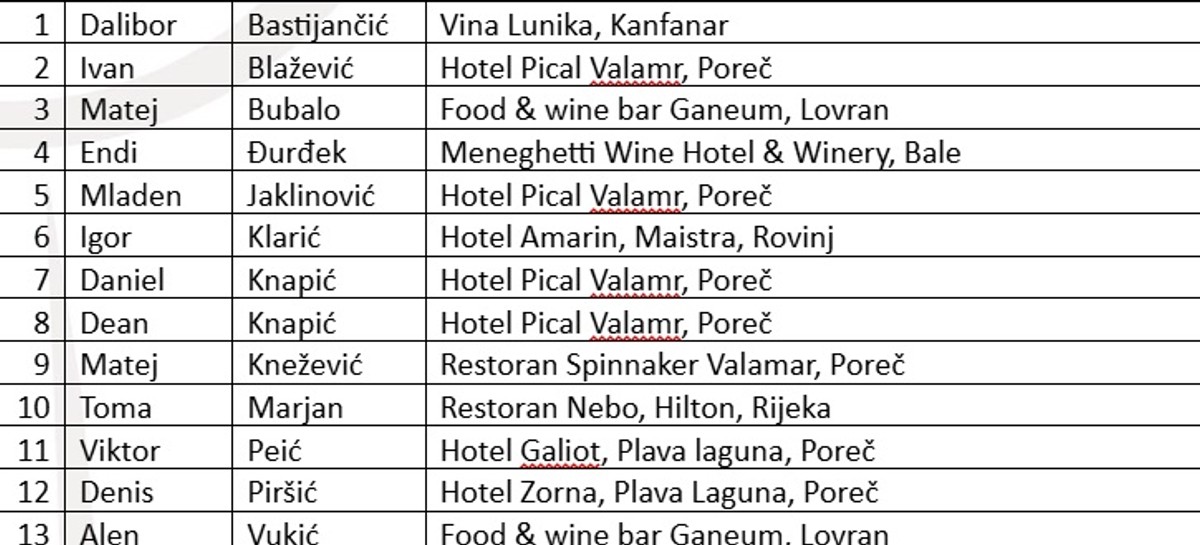 12. Prvenstvo sommeliera Istre i Kvarnera 2026.