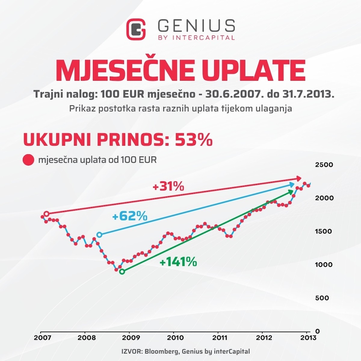 INVESTIRANJE ZA POČETNIKE: 4 zlatna pravila ulaganja za lak početak