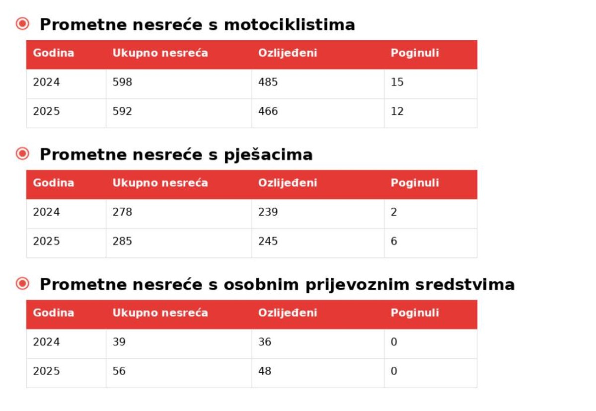PROMETNA BILANCA ZA 2025. Rekord u Hrvatskoj: Na splitskom području gotovo 9000 vozača pod utjecajem alkohola