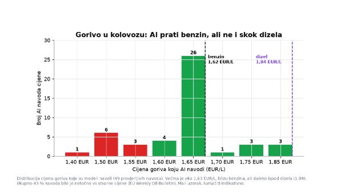 Croatian AI Reality Index: U kolovozu vas AI šalje u Konzum, dobro prati benzin, ali ne i skok dizela