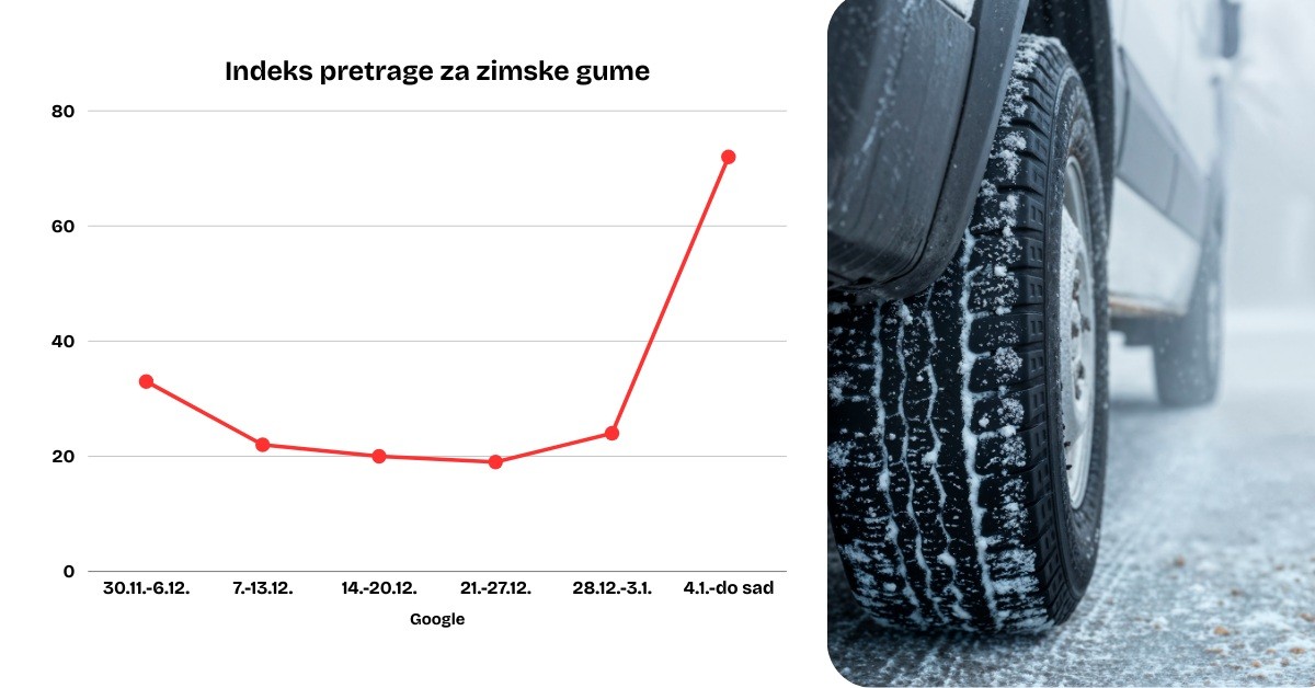 Interes za zimske gume skočio preko 300 posto