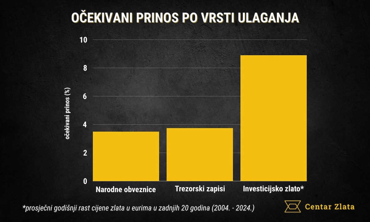 Isplativije od narodnih obveznica i trezorskih zapisa: Zašto štediše hrle ovom obliku ulaganja?