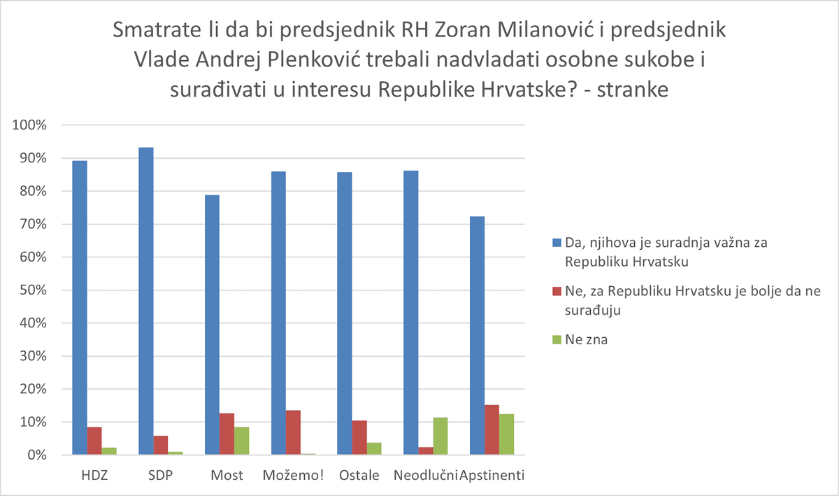 Novo istraživanje Ipsosa: Čak 57 posto HDZ-ovaca krivi i Milanovića i Plenkovića za tvrdu kohabitaciju