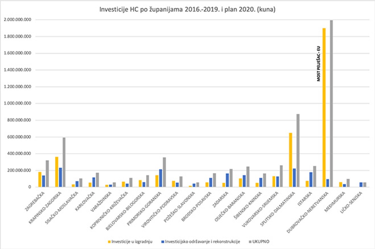 INTERVJU Josip Škorić: Prometna slika Splita uskoro će se potpuno izmijeniti, ove godine ulažemo skoro 700 milijuna kuna u ceste Splitsko-dalmatinske županije