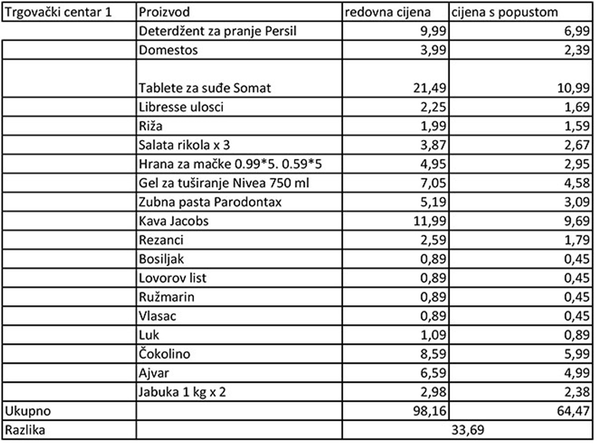 Testirali smo novu aplikaciju koja prati akcije u trgovačkim lancima, iznenadit ćete se koliko se 'pametnom' kupovinom  može uštedjeti