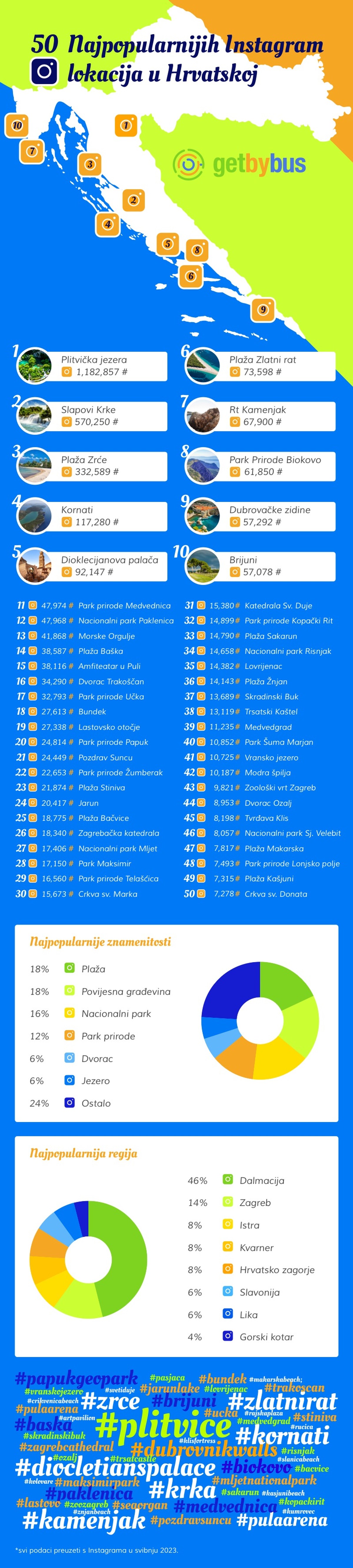 Čak pet od 10 najpopularnijih Instagram lokacija u Hrvatskoj u 2023. godini, nalazi se u Dalmaciji