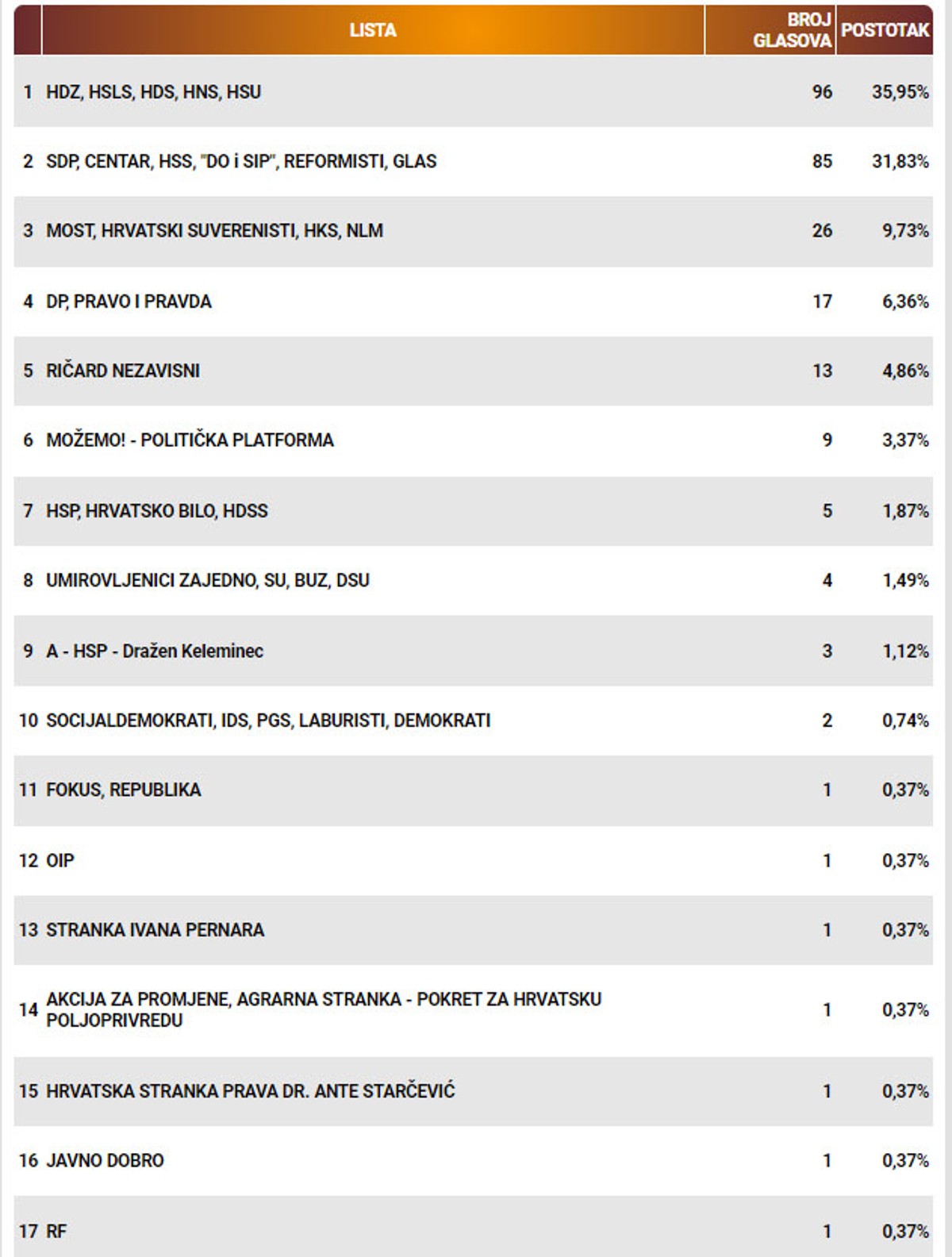 TROGIR: HDZ-u više glasova nego SDP-u