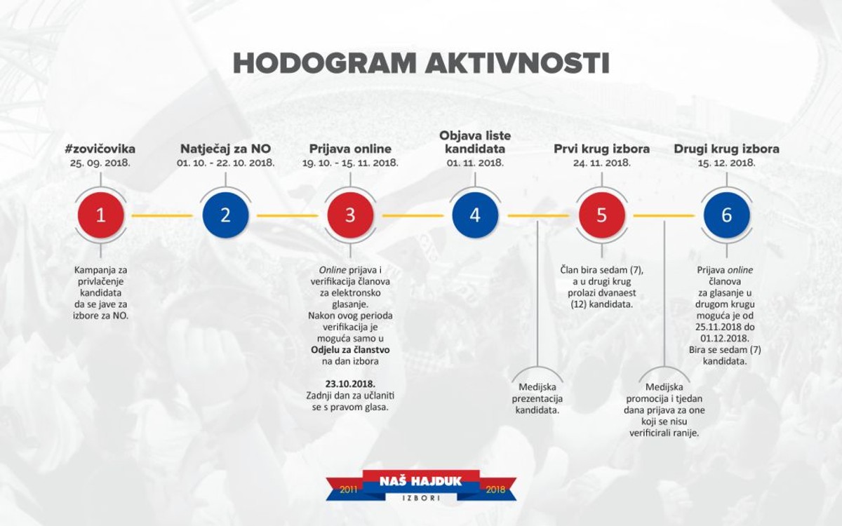 Predstavljeni izbori za Nadzorni odbor Hajduka: 'Rad nadzornika ne bismo komentirali, oni su prošlost, dolaze novi ljudi'