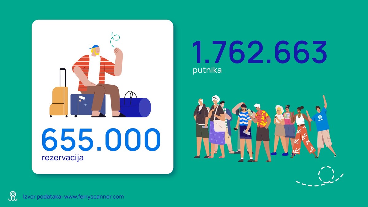 Hrvatski putnici sve više putuju trajektom, uz porast obiteljskih putovanja i broja međunarodnih linija