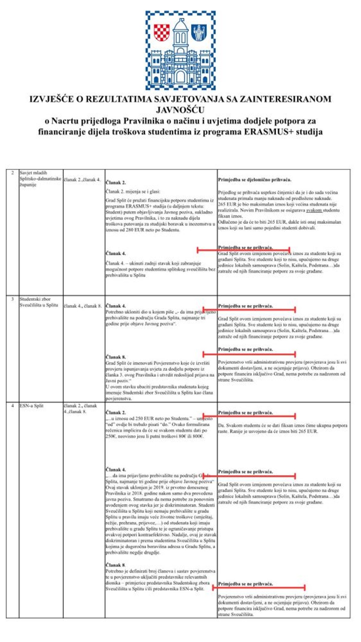 Studenti revoltirani, Grad Split ukida potporu erasmusovcima: 'Nijedan komentar na javnom savjetovanju nije uvažen'