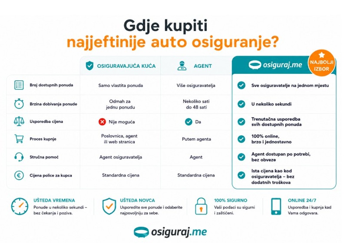 Za isto auto osiguranje platite manje - ako znate gdje gledati