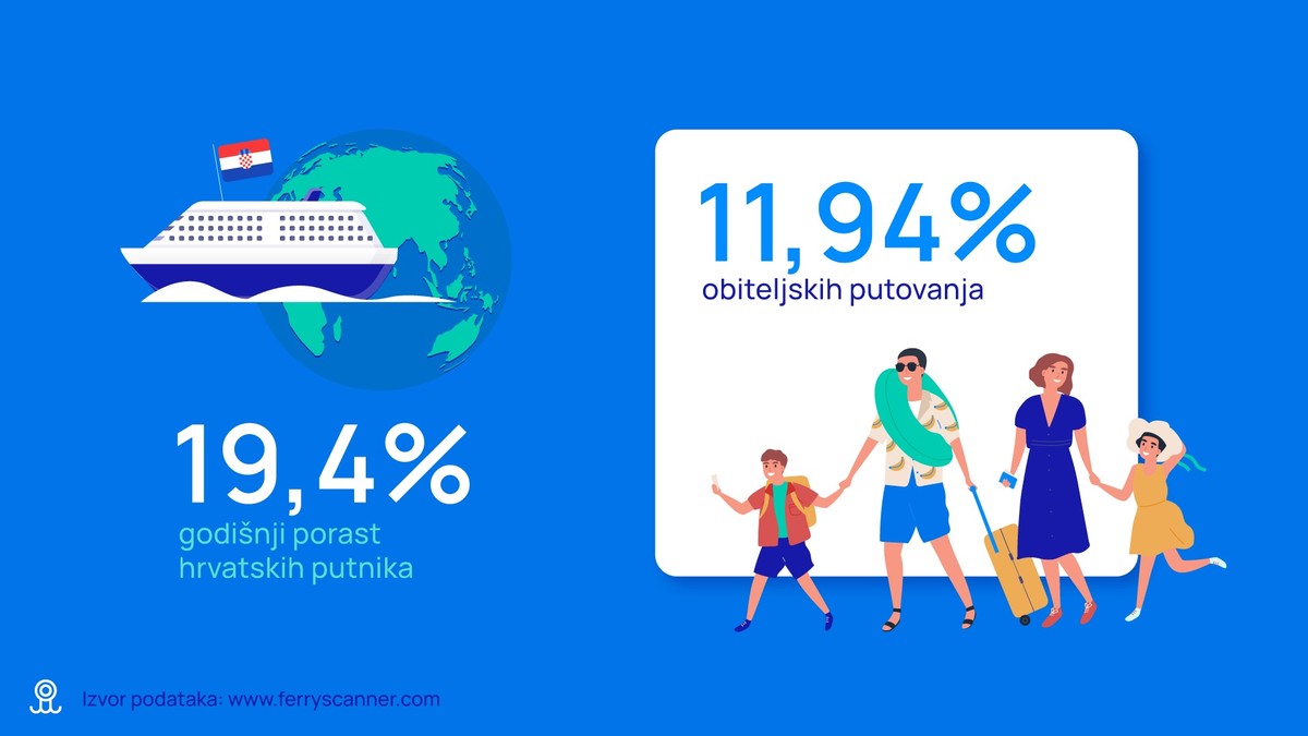 Hrvatski putnici sve više putuju trajektom, uz porast obiteljskih putovanja i broja međunarodnih linija