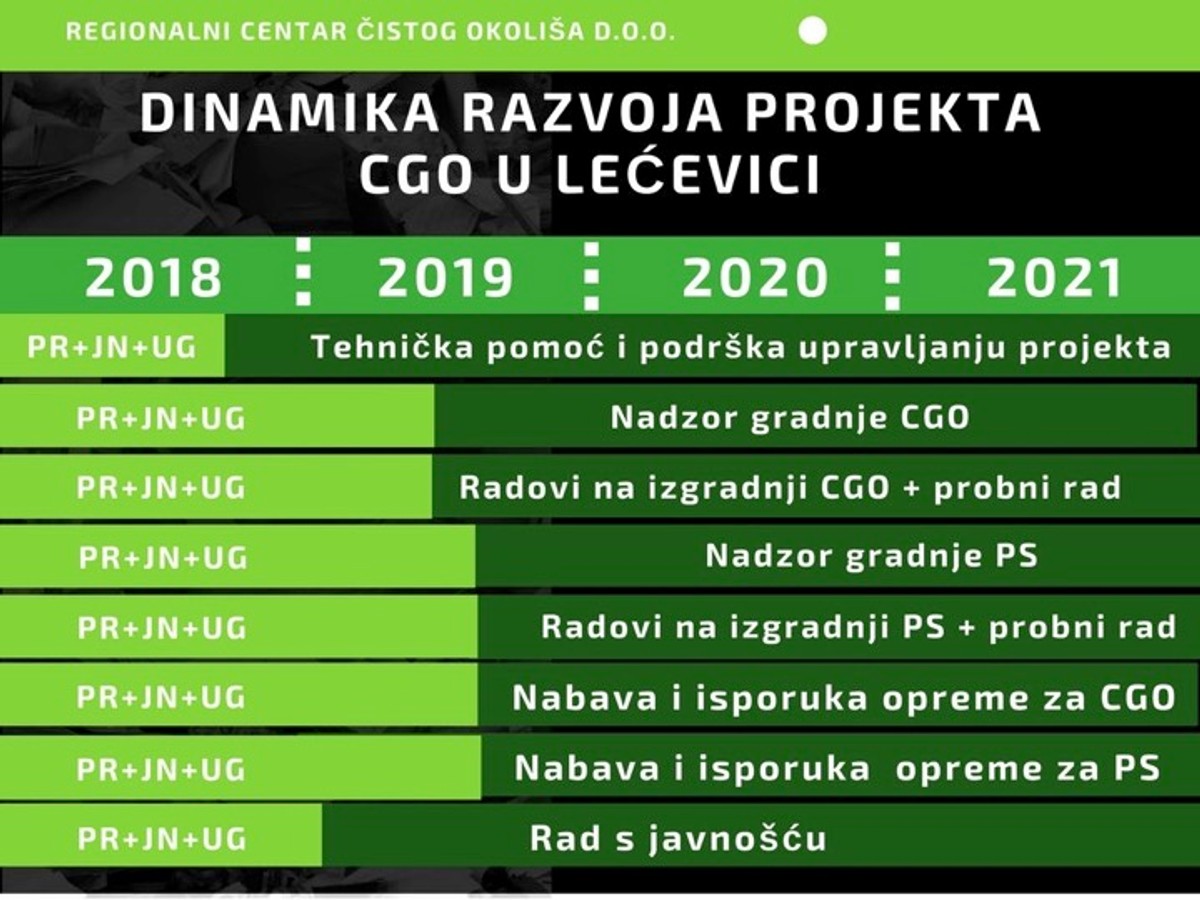 Od trenutka ulaska u gradilište do početka rada Centra u Lećevici trebat će oko godinu i pol dana