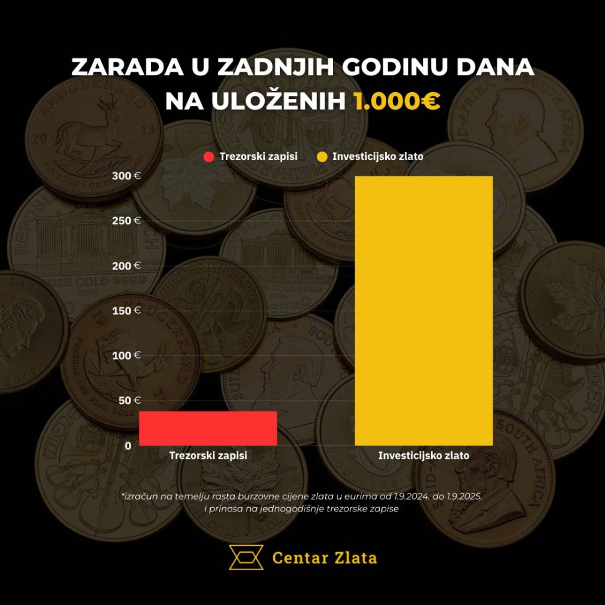 Ovo ulaganje pokazalo se deset puta isplativijim od trezorskih zapisa