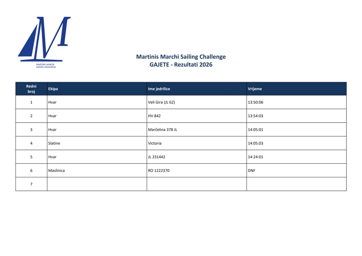 Martinis Marchi Sailing Challenge: Jedrenje, prijateljstvo i briga o moru za završetak sezone u Maslinici