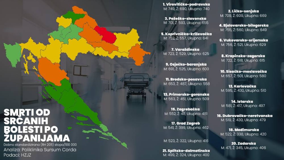 U Hrvatskoj 20 tisuća smrti godišnje od bolesti srca: Evo u kojim županijama je smrtnost dvostruko veća