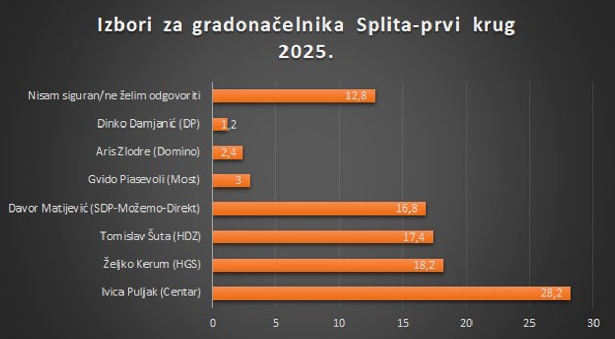 BIT ĆE NEIZVJESNO Pravni fakultet objavio anketu za prvi krug gradonačelničkih izbora u Splitu