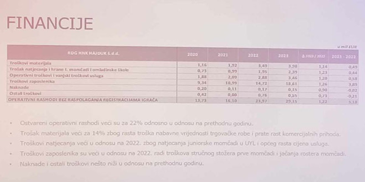 FOTOGALERIJA Hajduk ovu godinu završava u minusu, a planirana dobit za 2024. godinu je milijun i pol eura