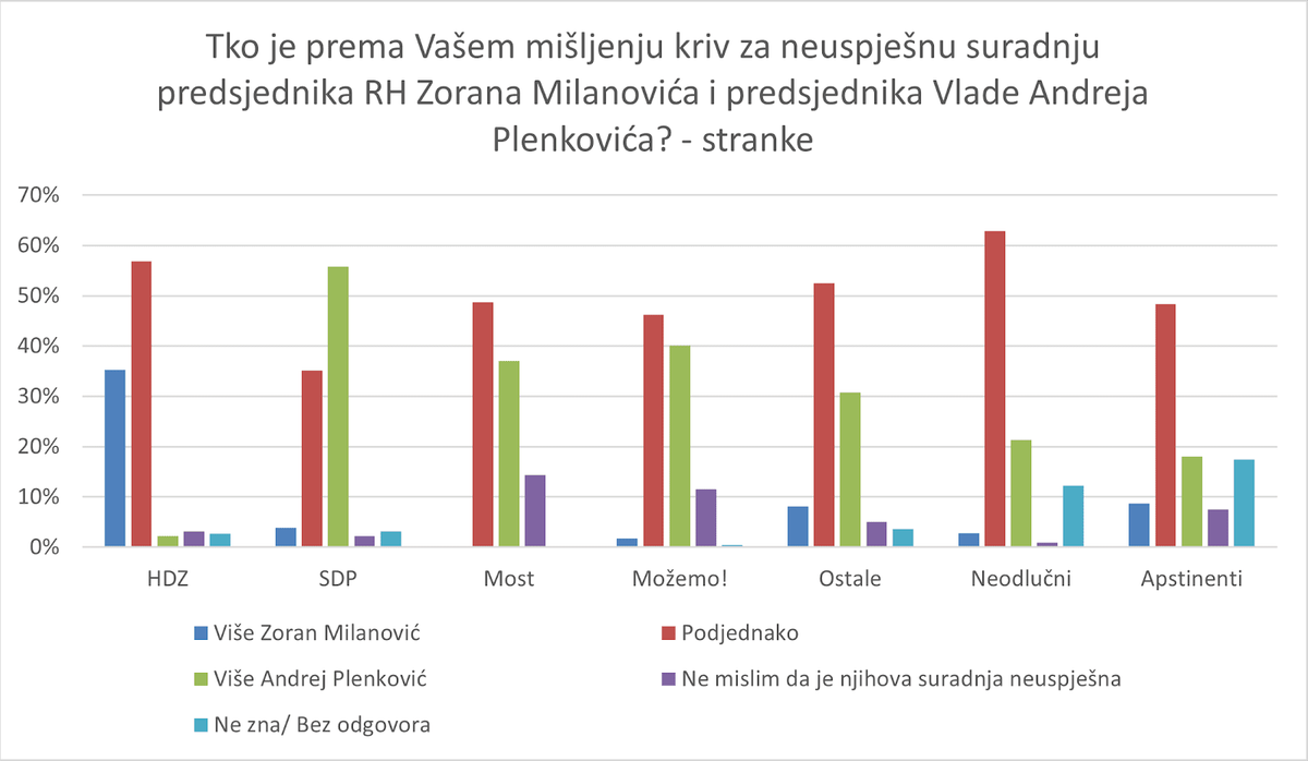 Novo istraživanje Ipsosa: Čak 57 posto HDZ-ovaca krivi i Milanovića i Plenkovića za tvrdu kohabitaciju