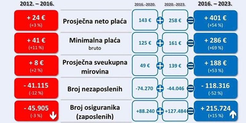 HDZ: 'Prosječna plaća u Hrvatskoj je u našem mandatu 20 puta viša'