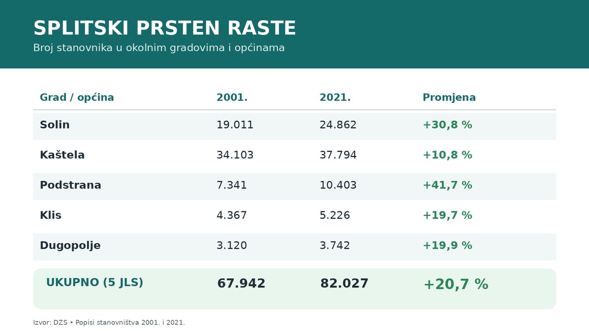 Split odumire? Pročitajte kako naš grad postaje sve manji i sve stariji