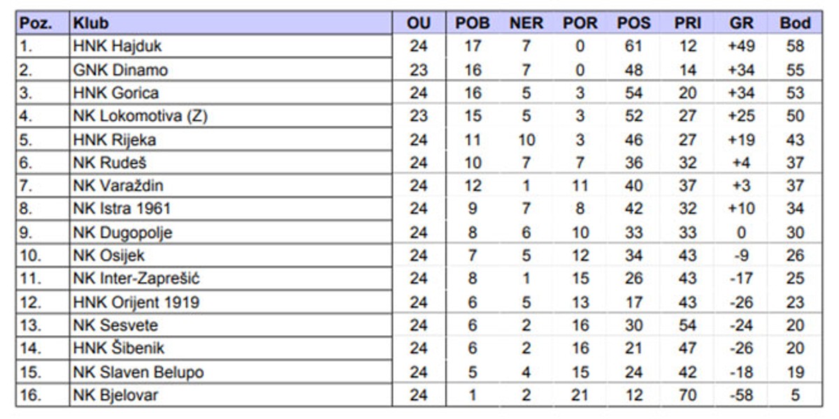 OVOGA JOŠ NIJE BILO: Povjerenik na juniorski derbi šalje suca iz Čakovca!