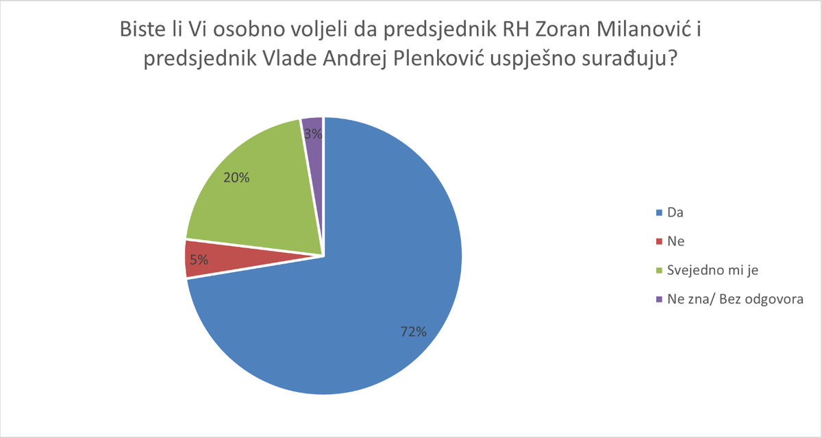 Novo istraživanje Ipsosa: Čak 57 posto HDZ-ovaca krivi i Milanovića i Plenkovića za tvrdu kohabitaciju