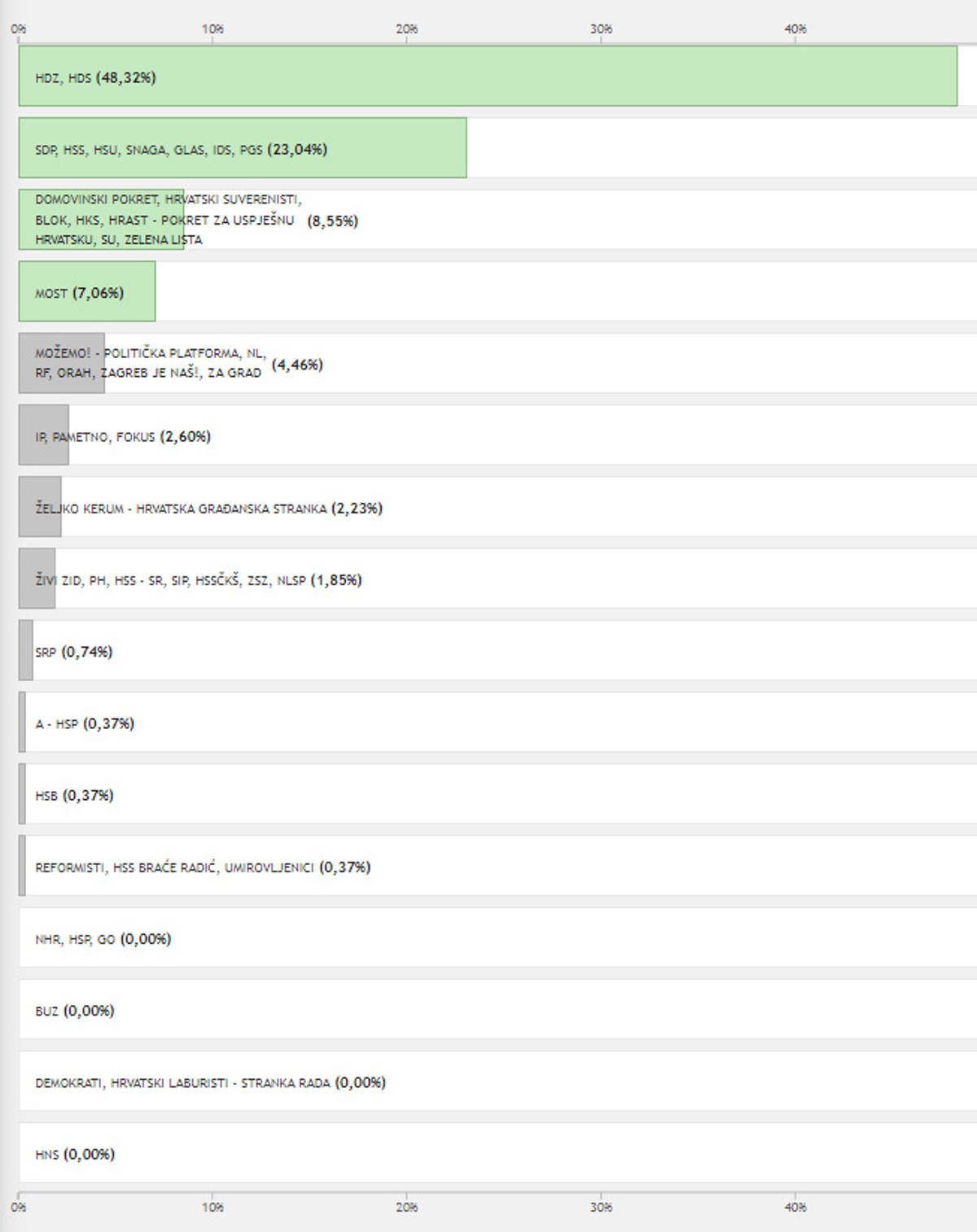 DALMATINSKI GRADOVI Most pobijedio u Sinju, HDZ u Omišu, Metkoviću, Trogiru, Imotskom, Kaštelima...