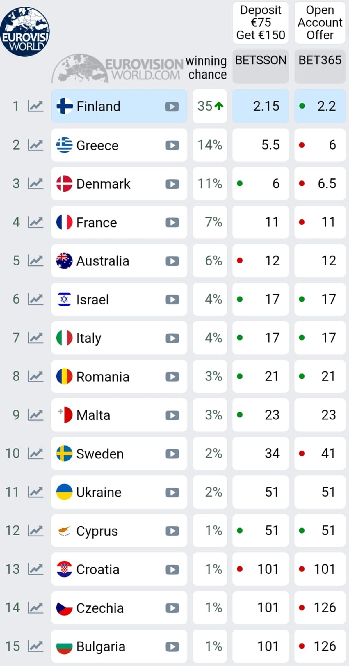 FANOVI ODUŠEVLJENI Grupa LELEK nakon prvih proba naglo porasla na eurovizijskim kladionicama